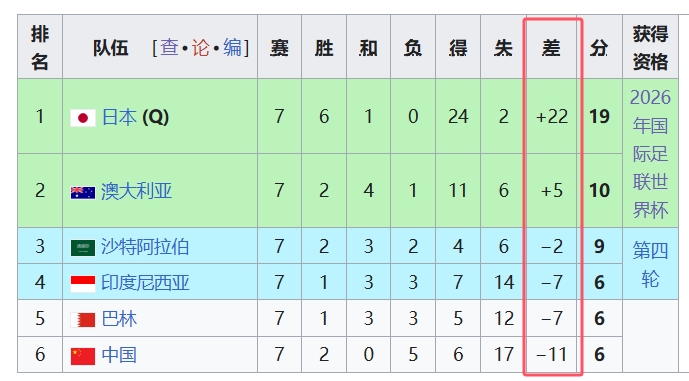  天坑！國足凈勝球-11，18強(qiáng)中最差，同分爭四情況下恐成大隱患