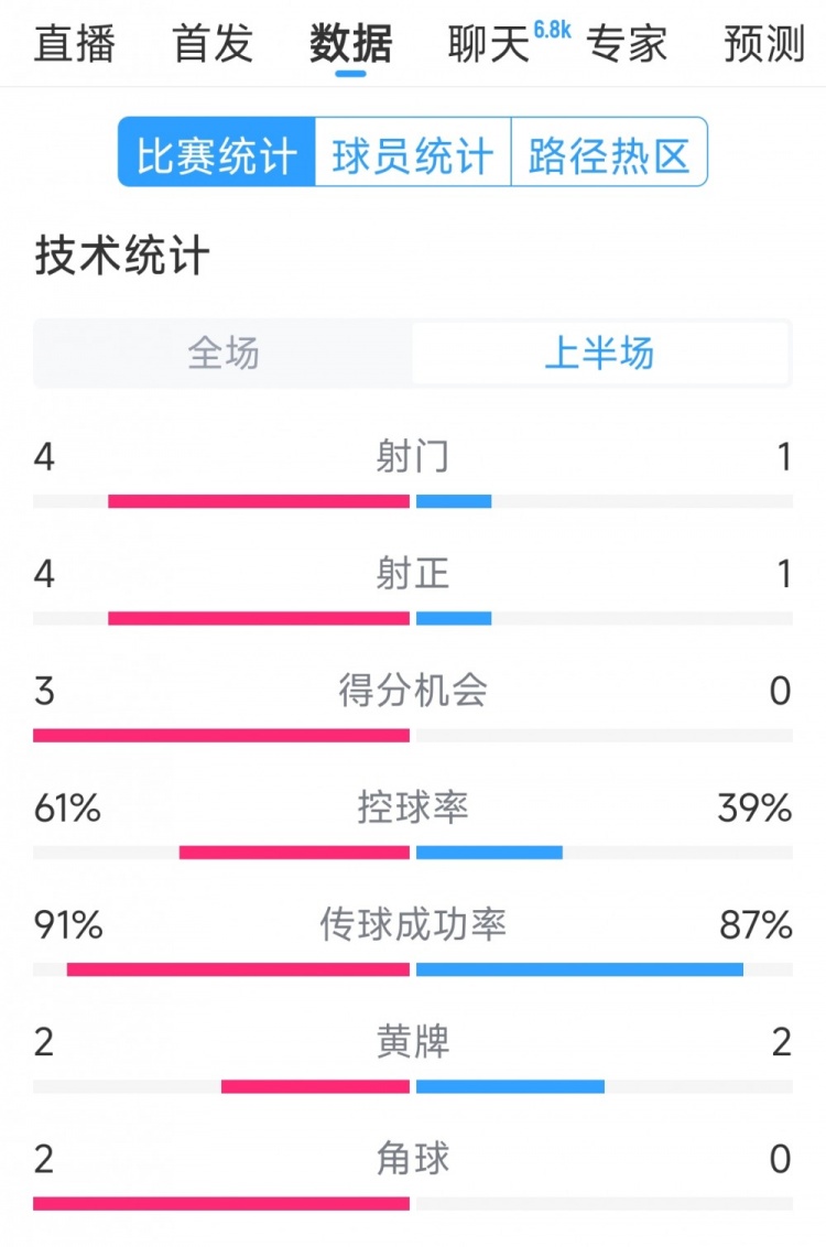  雙方5次射門(mén)進(jìn)4球，阿根廷vs巴西半場(chǎng)數(shù)據(jù)：射門(mén)4-1，得分機(jī)會(huì)3-0