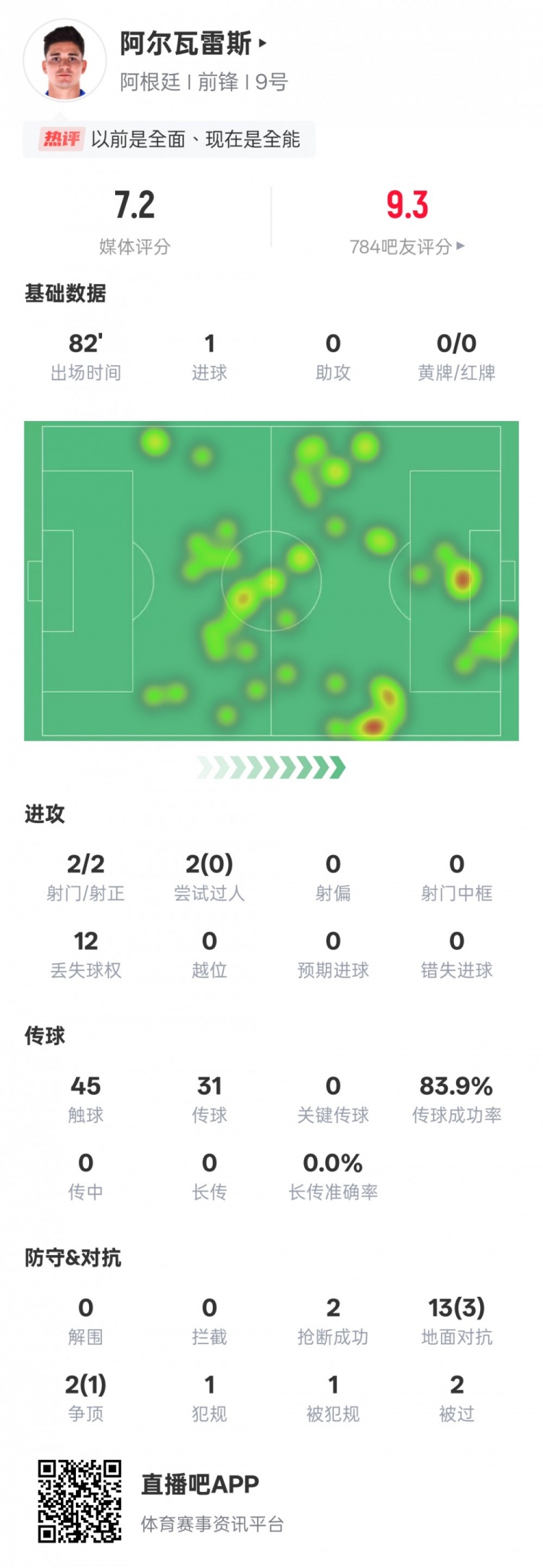  阿爾瓦雷斯本場數(shù)據(jù)：2射門2射正1進(jìn)球，評分7.2