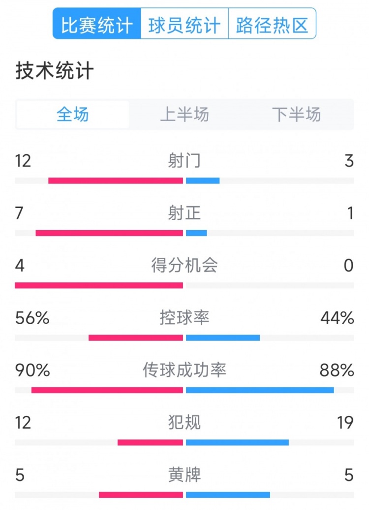  阿根廷4-1巴西全場數(shù)據(jù)：射門12-3，射正7-1，得分機(jī)會4-0