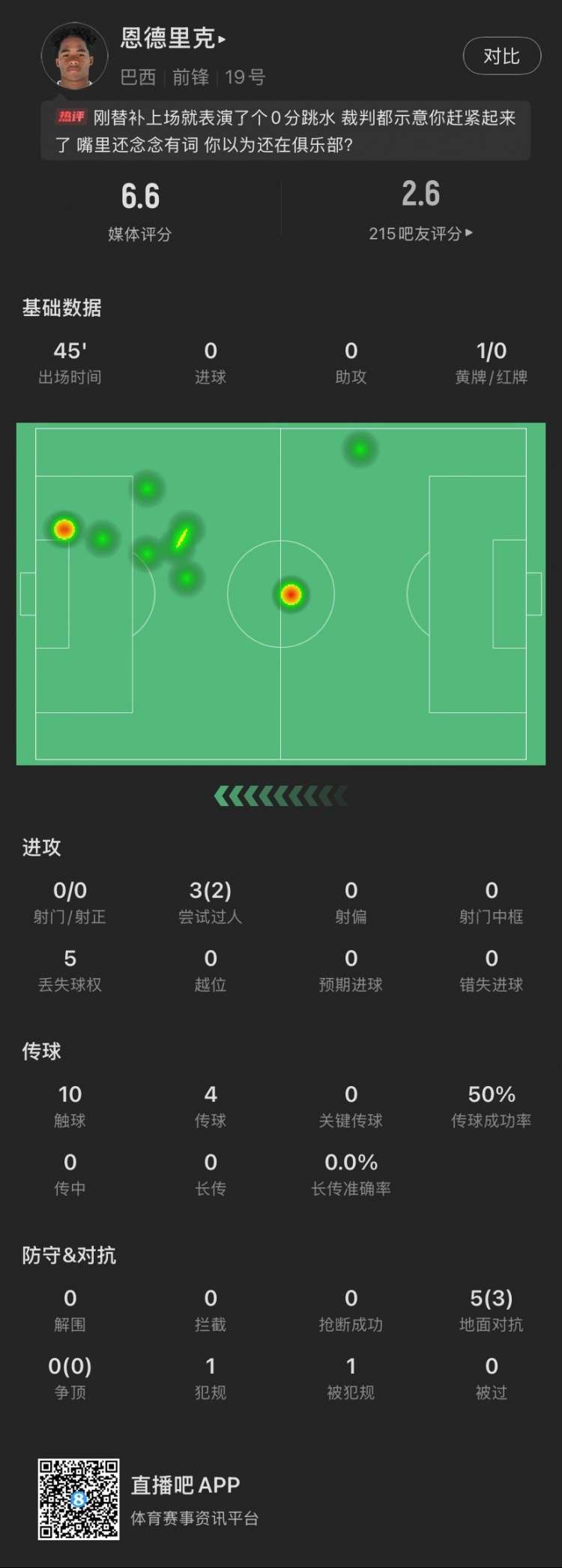  恩德里克替補數(shù)據(jù)：假摔染黃，僅觸球10次&0射門，2次成功過人