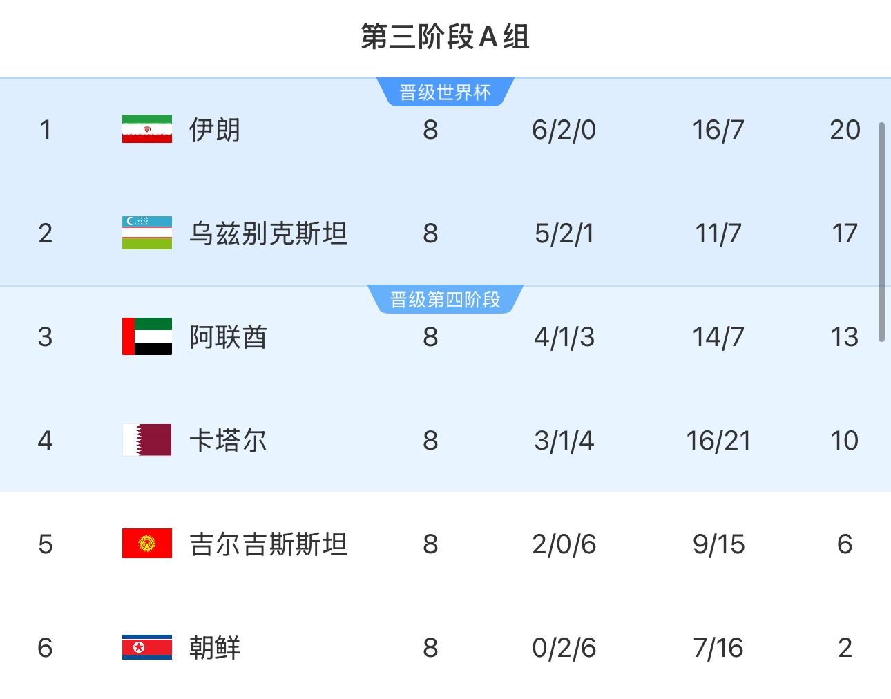  提前2輪出局！朝鮮8輪積2分&凈勝球-9，成本屆18強(qiáng)賽首支出局球隊(duì)