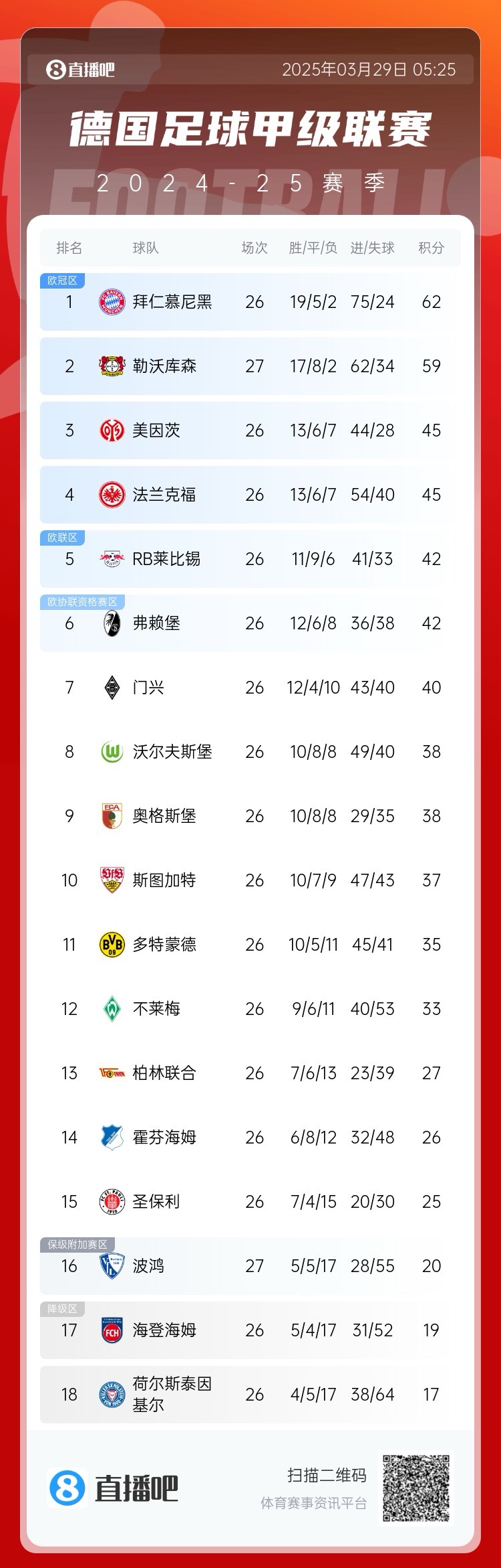  壓力給到孔帕尼！德甲最新積分：勒沃庫(kù)森先賽取勝，距拜仁3分