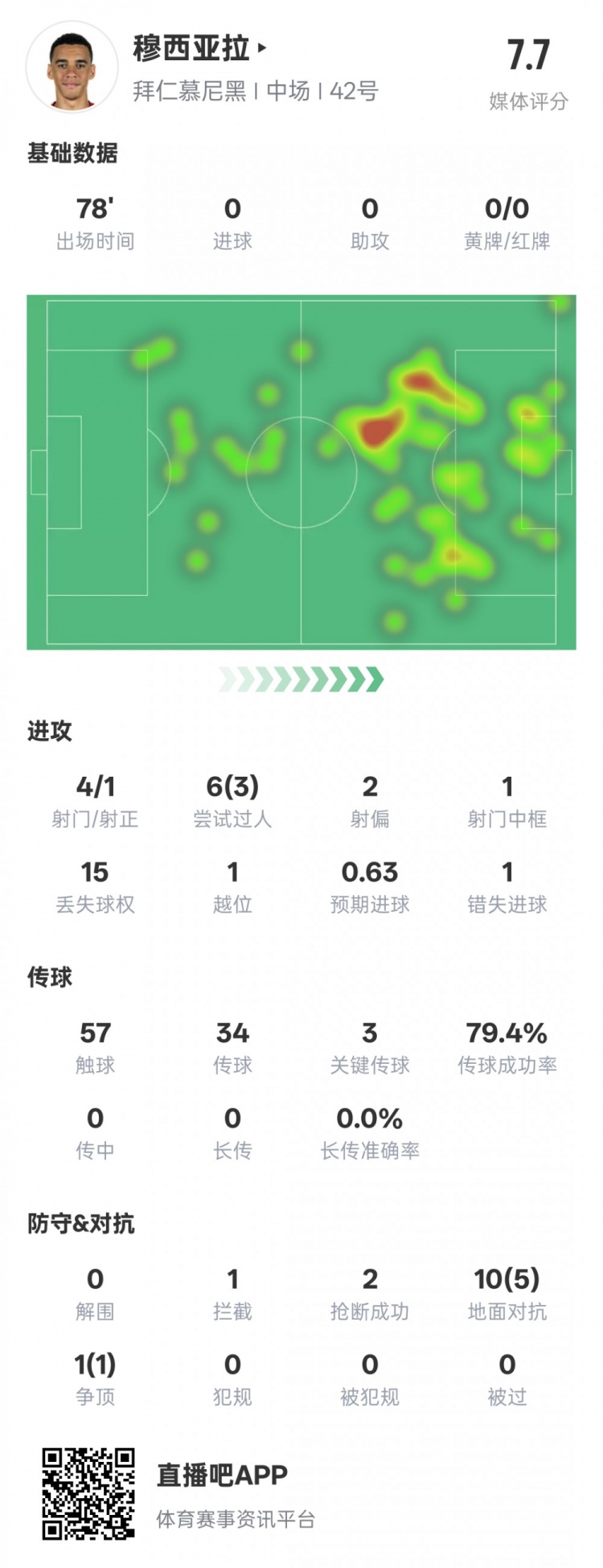  穆西亞拉本場數(shù)據(jù)：3過人成功3關鍵傳球&錯失1進球機會，評分7.6