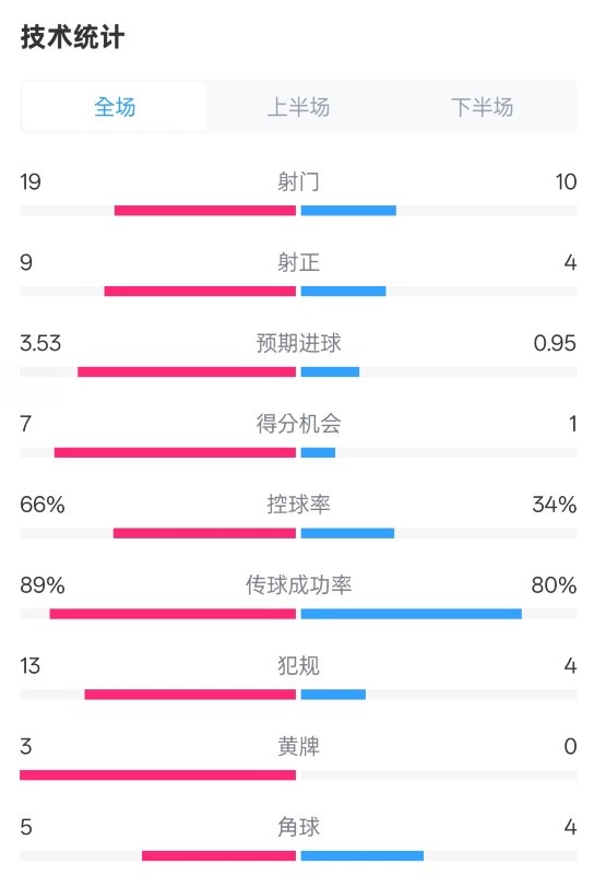  拜仁3-2圣保利全場數(shù)據(jù)：射門19-10，射正9-4，控球率66%-34%