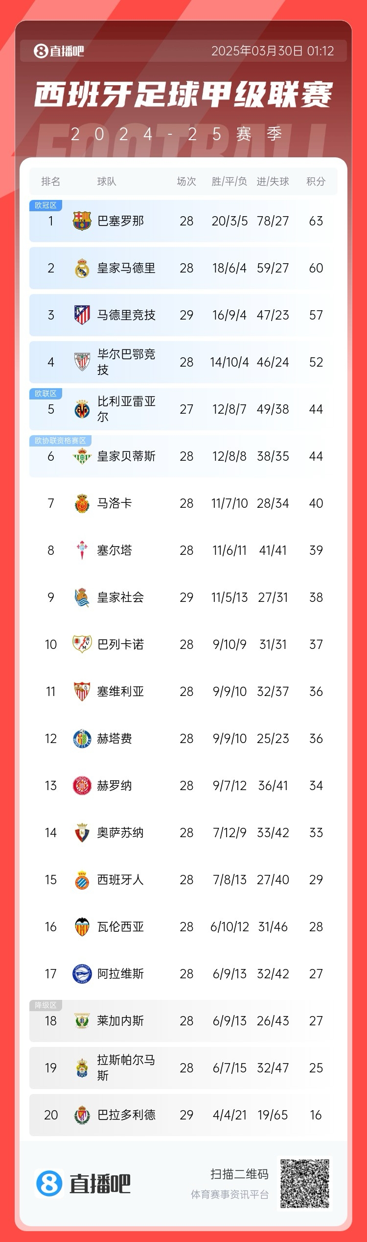  退出爭冠？西甲積分榜：馬競聯(lián)賽3場不勝，先賽落后巴薩6分