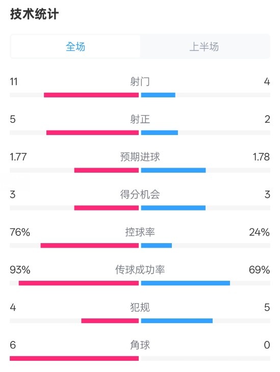  皇馬半場1-2萊加內(nèi)斯數(shù)據(jù)：射門11-4，射正5-2，控球率76%-24%