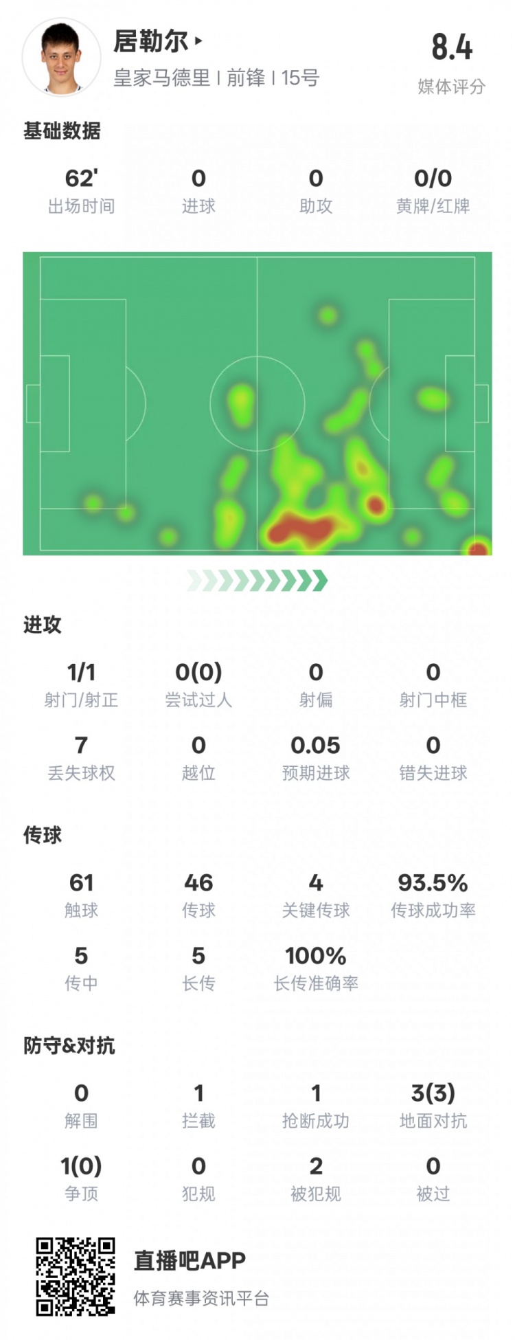  居勒爾本場數(shù)據(jù)：1造點4關鍵傳球&傳球成功率93.5%，評分8.4