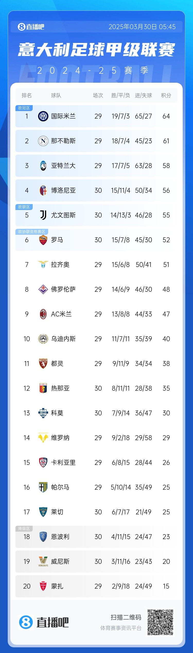  超級補鍋匠！意甲積分：羅馬7連勝距第4名4分 尤文取勝仍第5
