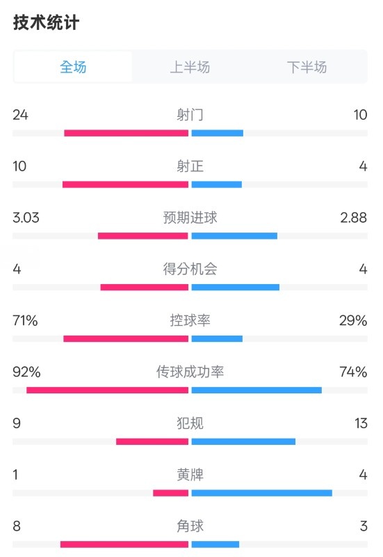  皇馬3-2萊加內(nèi)斯全場(chǎng)數(shù)據(jù)：射門24-10，射正10-4，控球率71%-29%