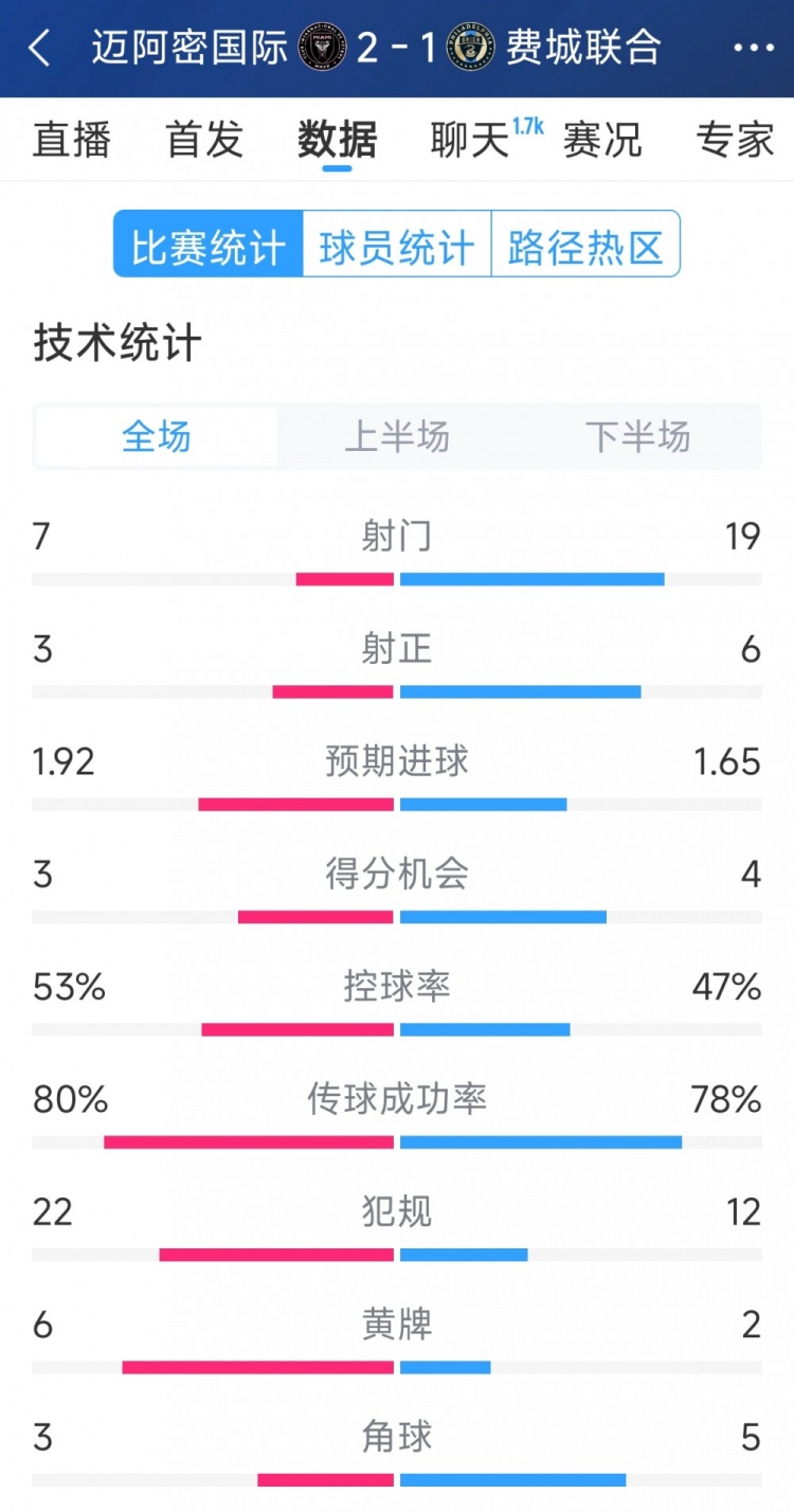  效率占優(yōu)！邁阿密國際2-1費城聯(lián)合全場數(shù)據(jù)：射門7-19，射正3-6
