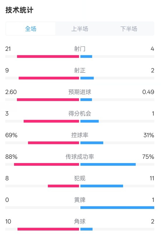  巴薩4-1赫羅納全場數(shù)據(jù)：射門21-4，射正9-2，控球率69%-31%