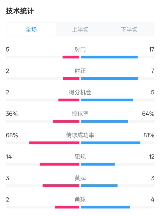  伯恩茅斯1-2曼城全場數(shù)據(jù)：射門5-17，射正2-7，控球率36%-64%