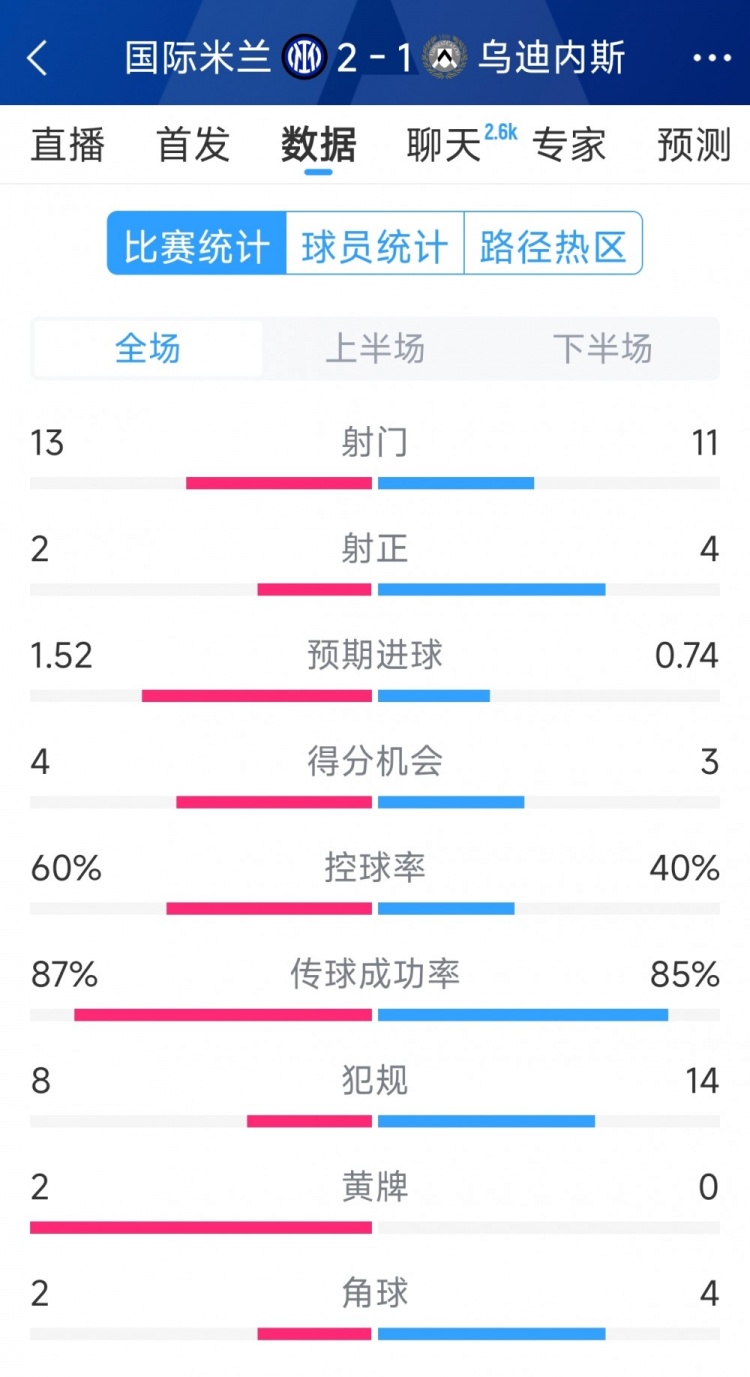  國米2射正進2球，國米2-1烏迪內(nèi)斯全場數(shù)據(jù)：射門13-11，射正2-4