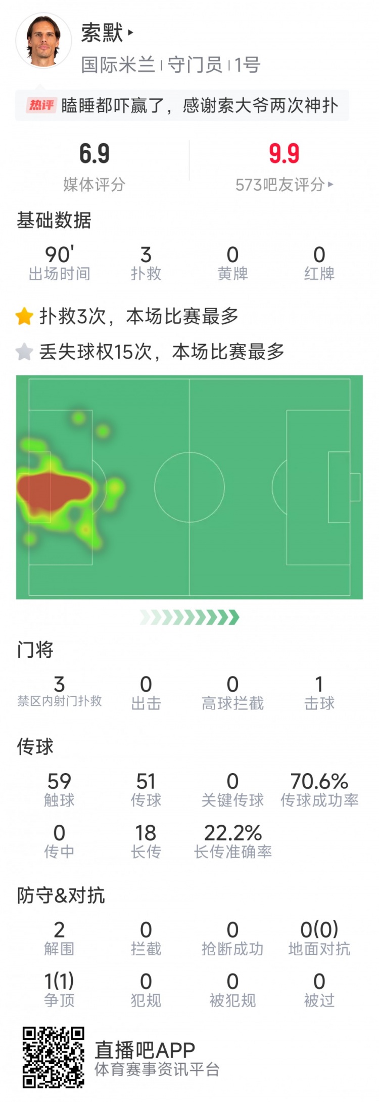  補時神撲保住勝利，索默本場數(shù)據(jù)：3次關(guān)鍵撲救，2次解圍
